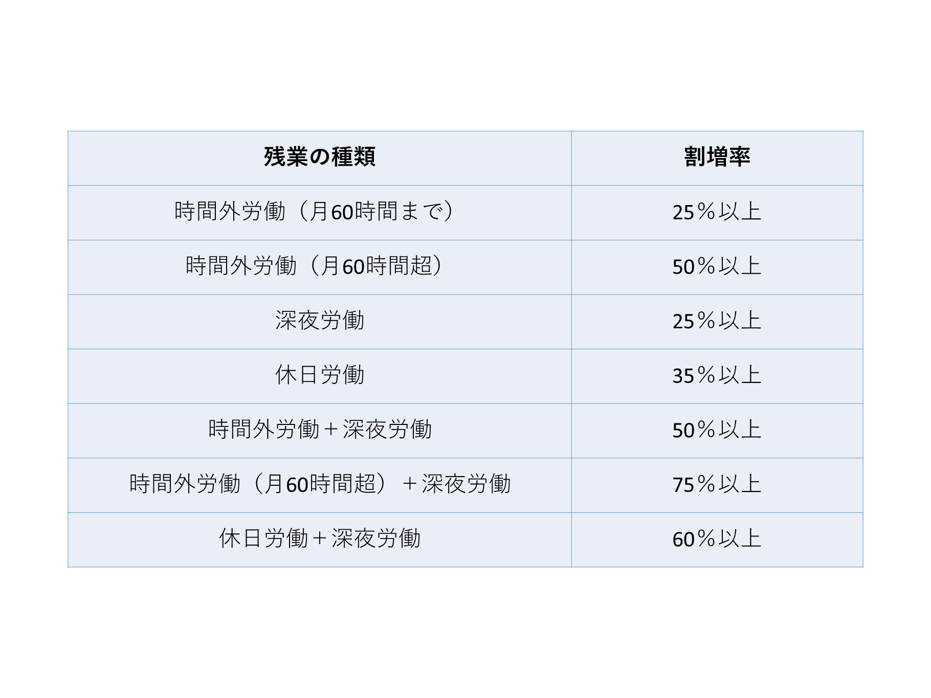 残業の種類と割増率